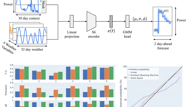 Probabilistic Day-Ahead Power Forecasting in the Medium-Voltage Grid Using Structured State Space Models